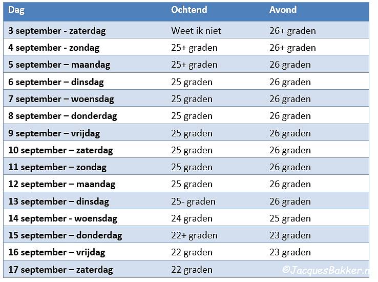 Zwembad temperatuur